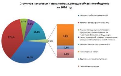 Продвижение финансовой грамотности: Открытый бюджет Саратовской области